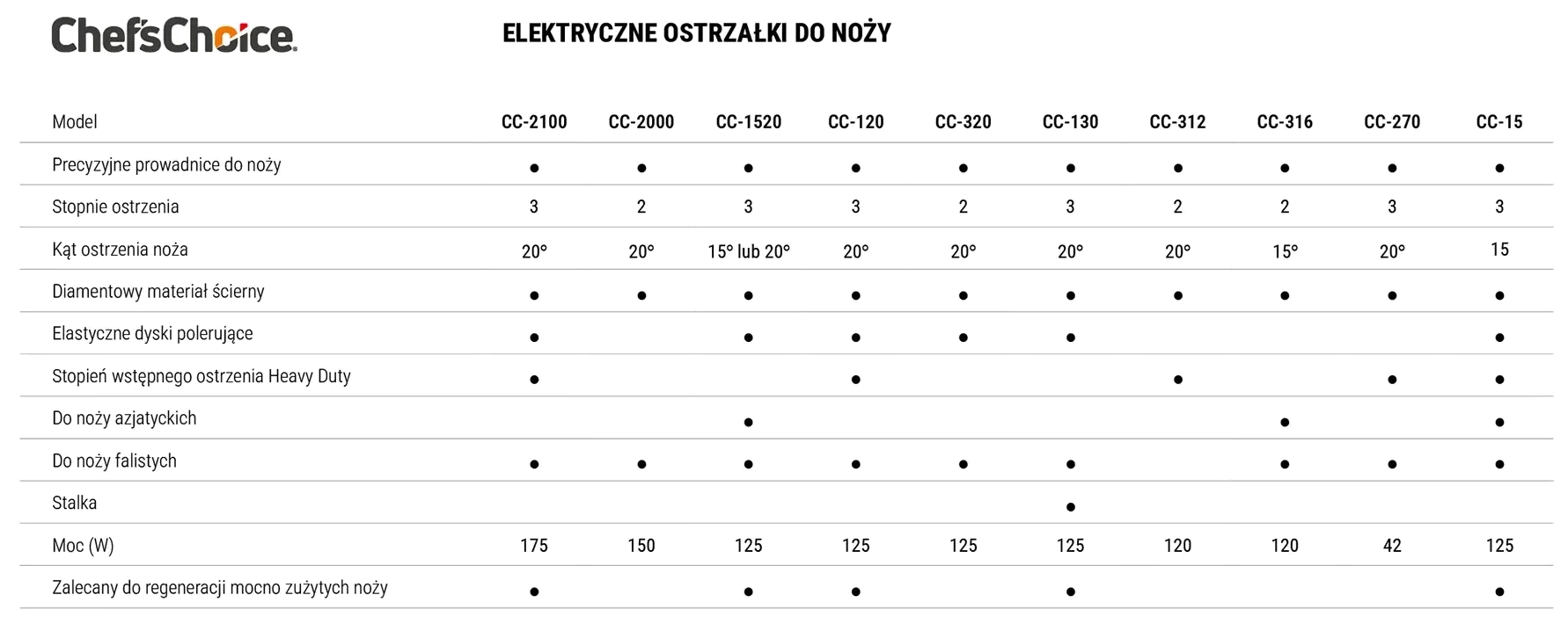 Elektrický brousek na nože 1520 Angle Select / CHEF'SCHOICE